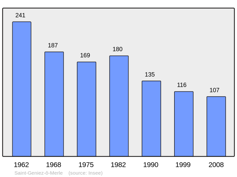 Soubor:Population - Municipality code 19205.png
