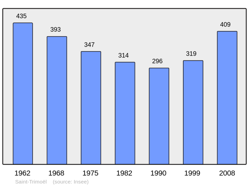 Soubor:Population - Municipality code 22332.png