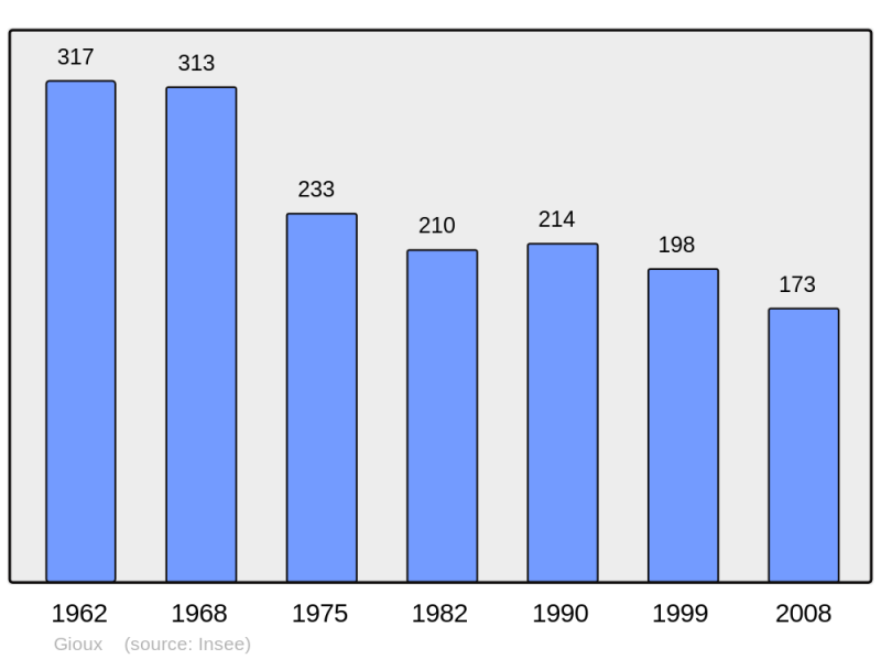 Soubor:Population - Municipality code 23091.png