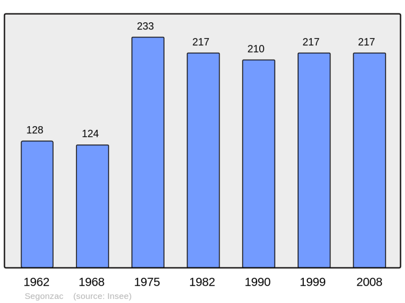 Soubor:Population - Municipality code 24529.png