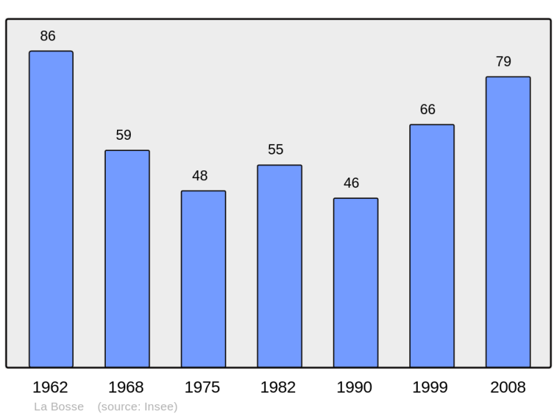 Soubor:Population - Municipality code 25077.png