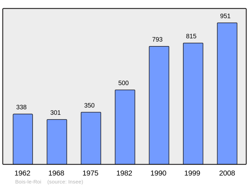Soubor:Population - Municipality code 27073.png