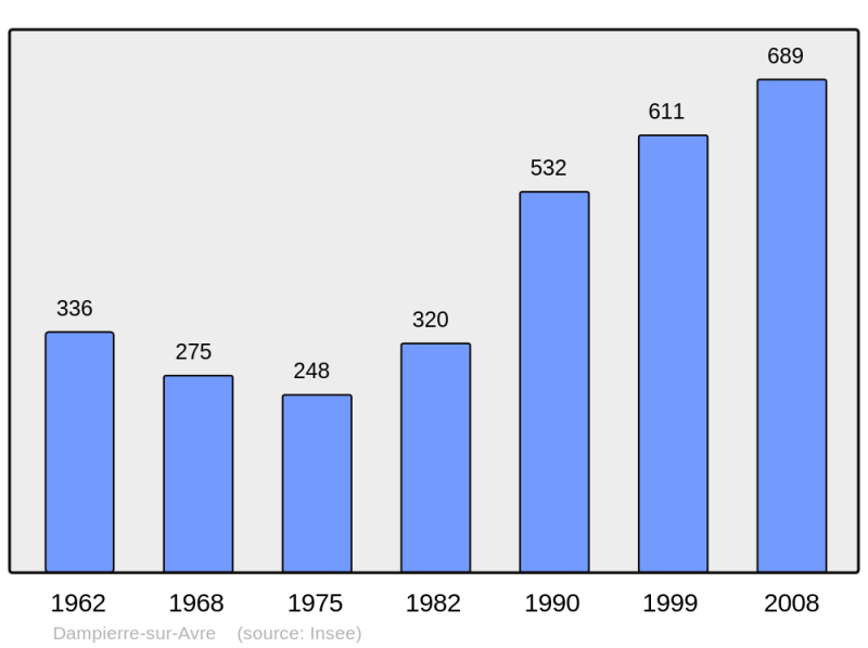 Soubor:Population - Municipality code 28124.png