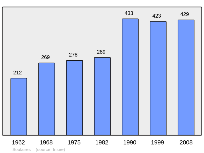 Soubor:Population - Municipality code 28379.png