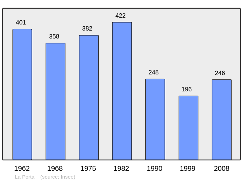 Soubor:Population - Municipality code 2B246.png