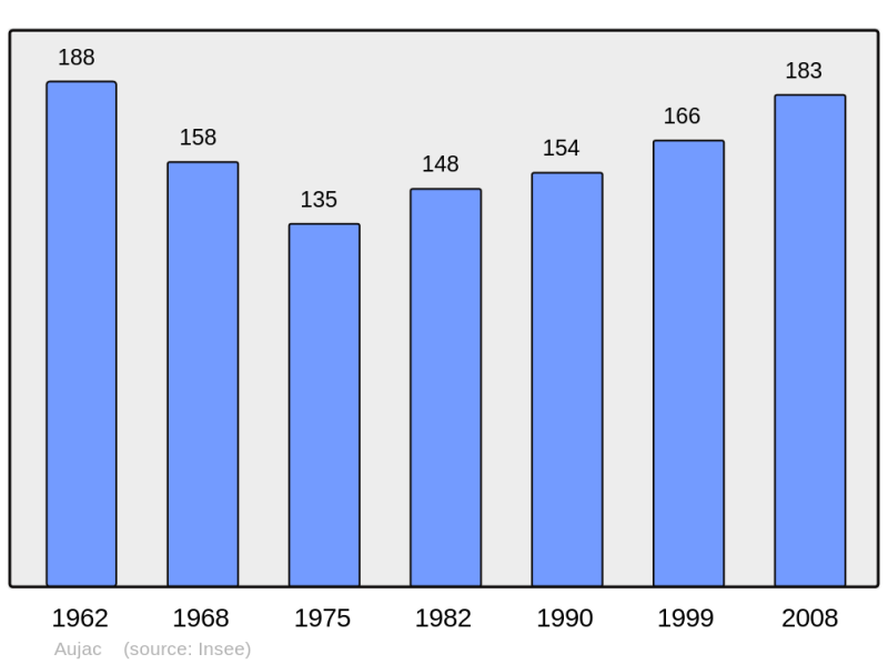 Soubor:Population - Municipality code 30022.png