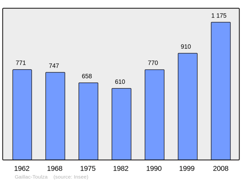 Soubor:Population - Municipality code 31206.png