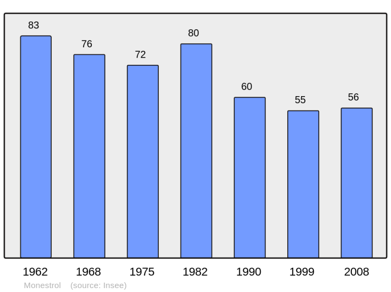 Soubor:Population - Municipality code 31354.png