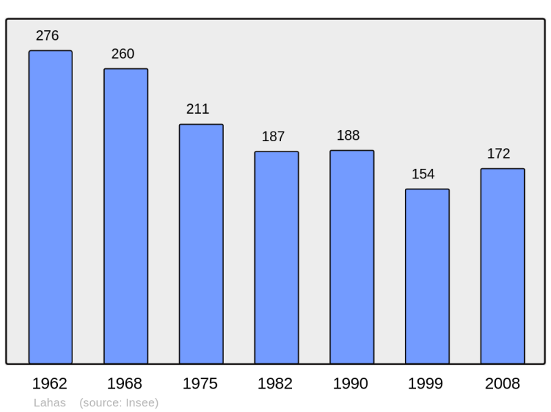 Soubor:Population - Municipality code 32182.png