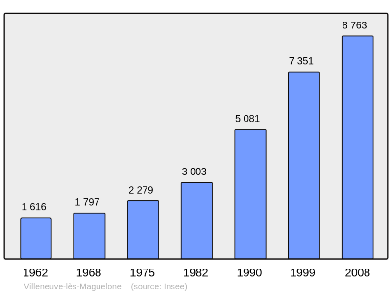 Soubor:Population - Municipality code 34337.png