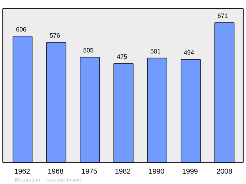 Soubor:Population - Municipality code 35028.png