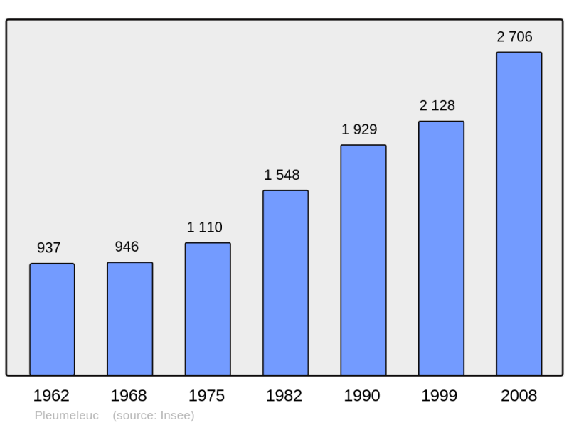 Soubor:Population - Municipality code 35227.png
