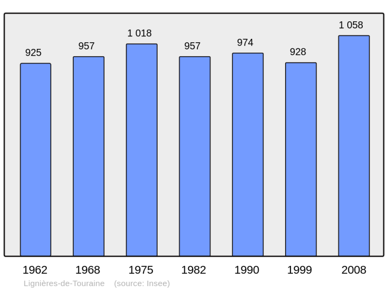Soubor:Population - Municipality code 37128.png