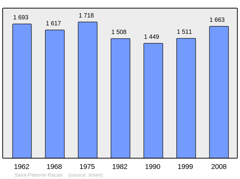Soubor:Population - Municipality code 37231.png