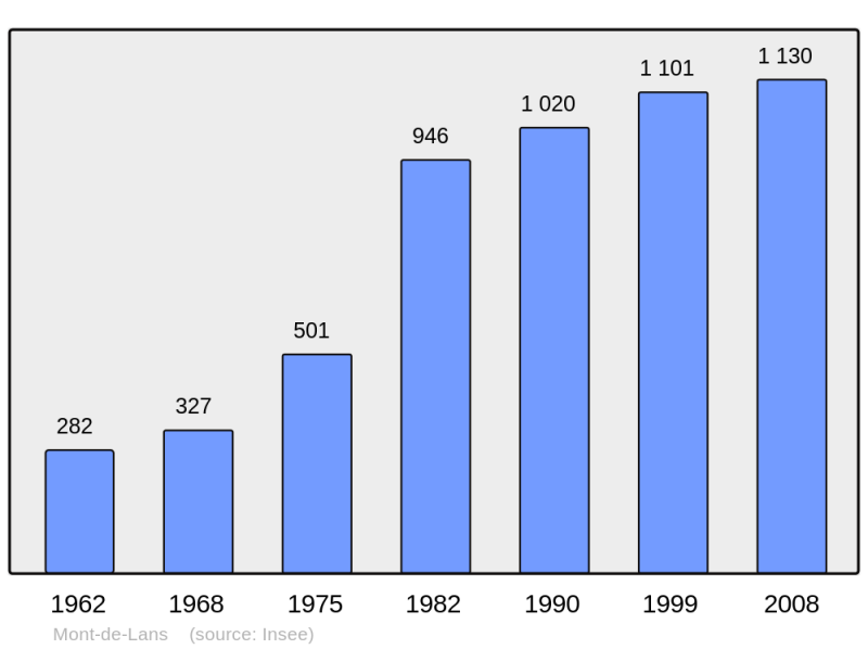 Soubor:Population - Municipality code 38253.png