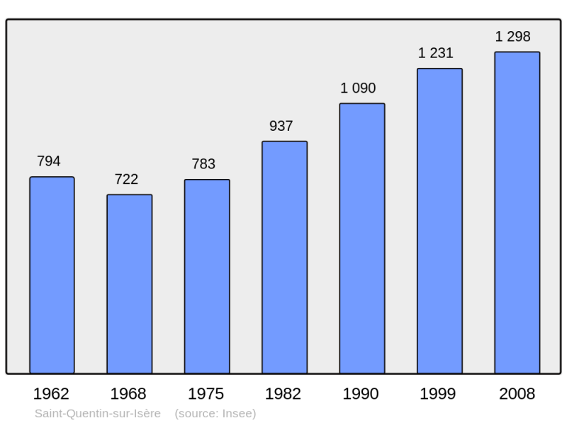 Soubor:Population - Municipality code 38450.png