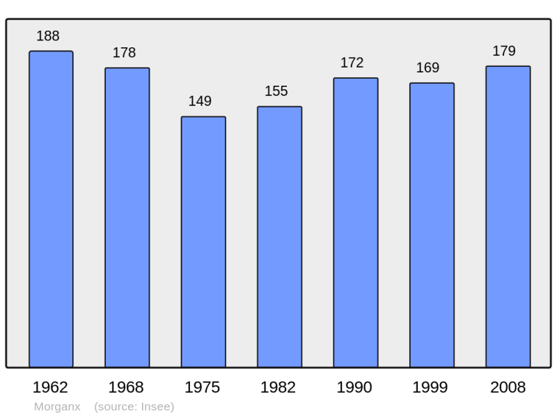 Soubor:Population - Municipality code 40198.png