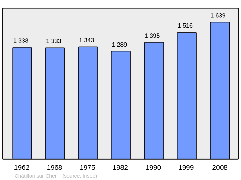 Soubor:Population - Municipality code 41043.png
