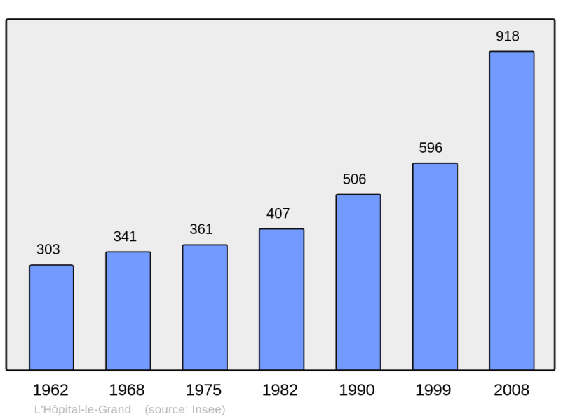 Soubor:Population - Municipality code 42108.png
