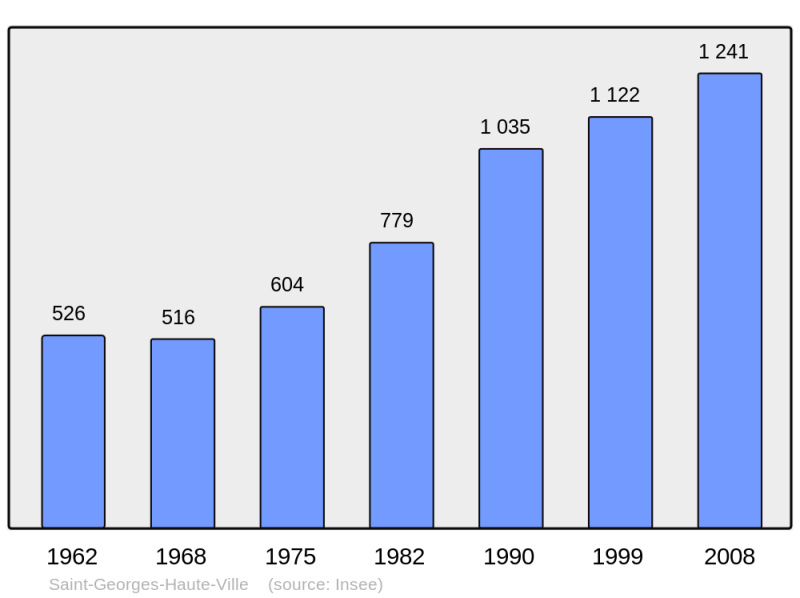 Soubor:Population - Municipality code 42228.png