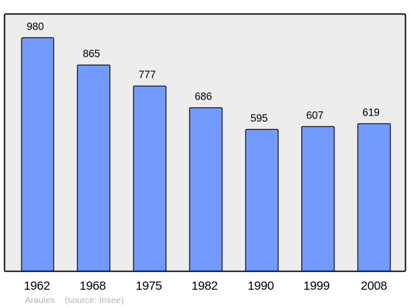 Soubor:Population - Municipality code 43007.png