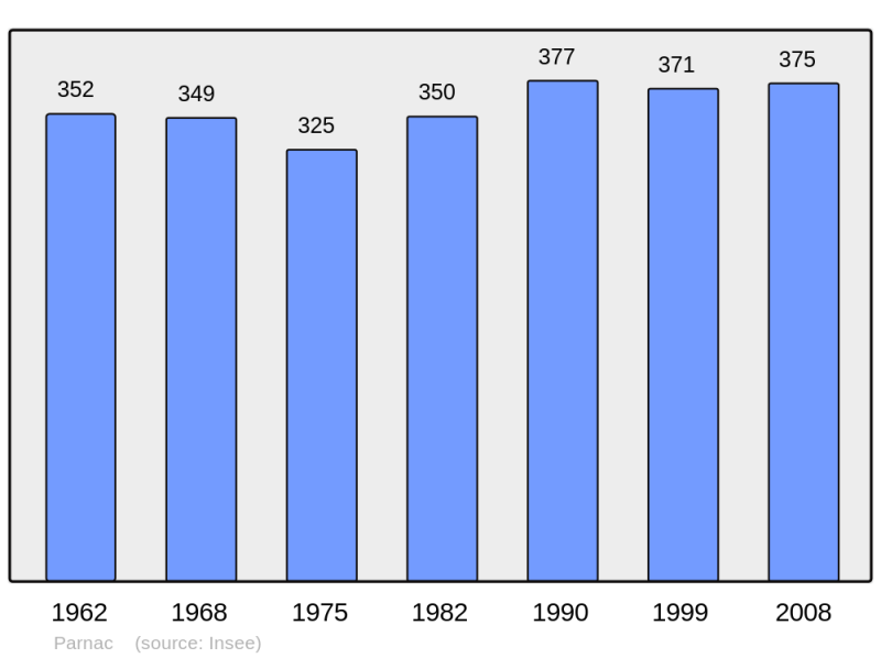 Soubor:Population - Municipality code 46214.png