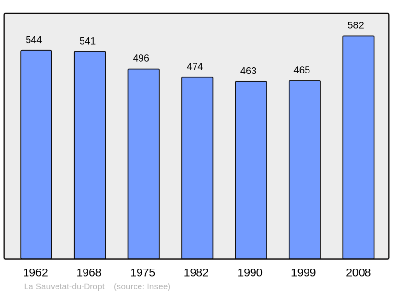 Soubor:Population - Municipality code 47290.png