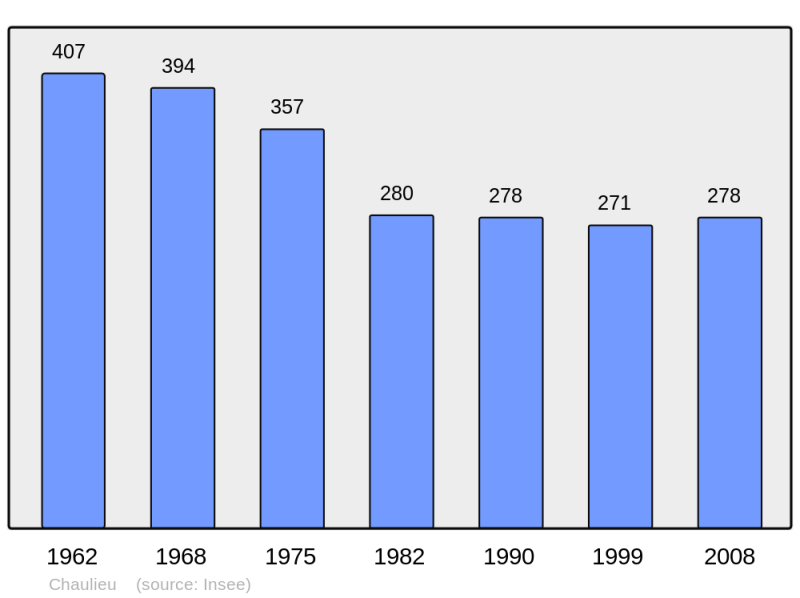 Soubor:Population - Municipality code 50514.png