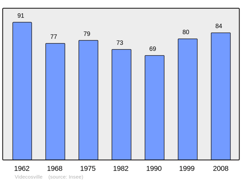 Soubor:Population - Municipality code 50634.png