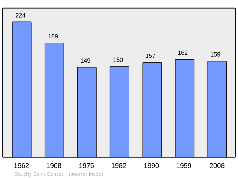 Soubor:Population - Municipality code 51071.png