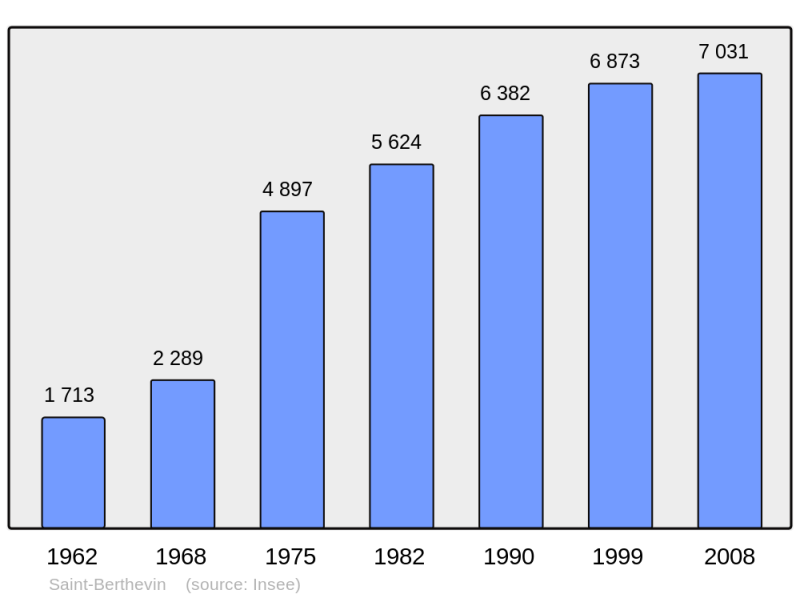 Soubor:Population - Municipality code 53201.png