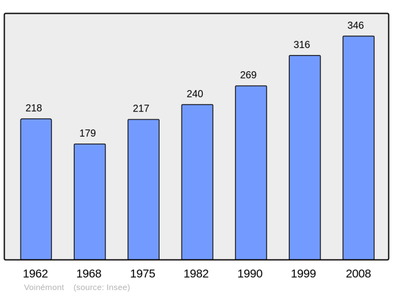 Soubor:Population - Municipality code 54591.png