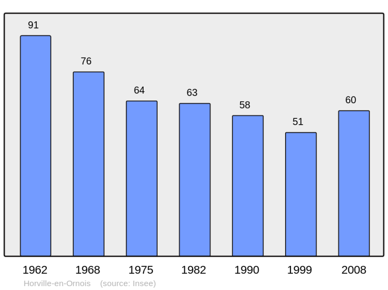 Soubor:Population - Municipality code 55247.png