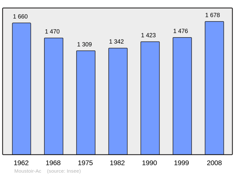 Soubor:Population - Municipality code 56141.png