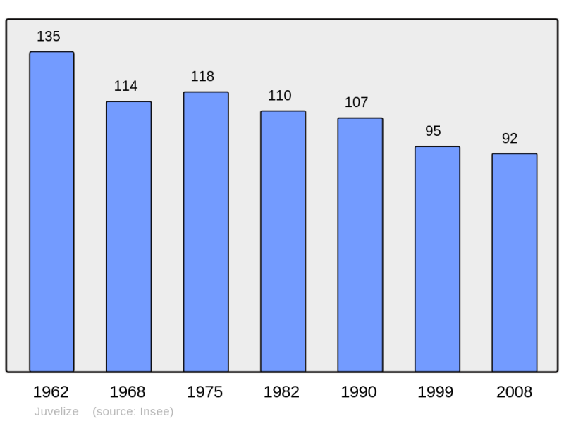 Soubor:Population - Municipality code 57353.png