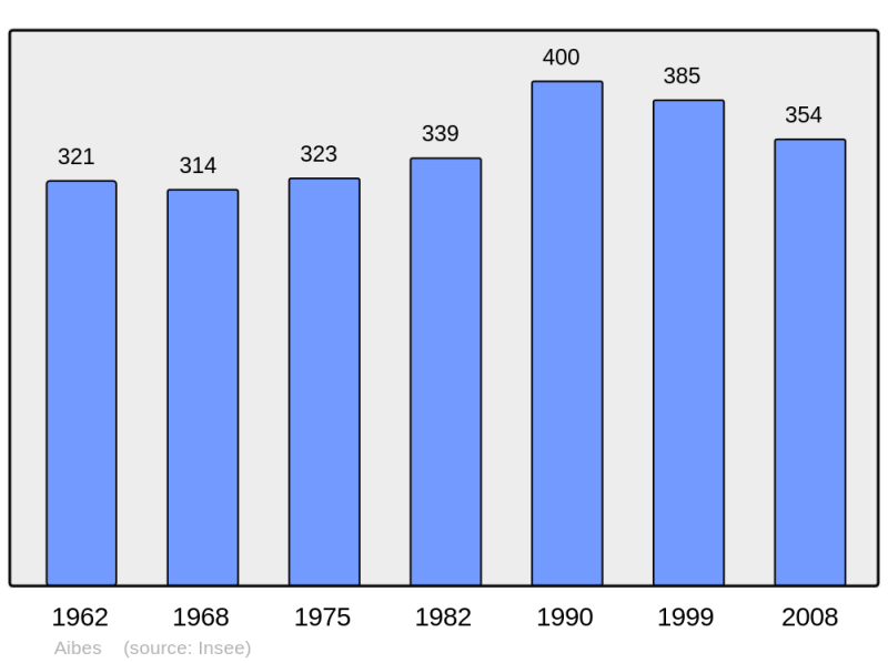 Soubor:Population - Municipality code 59003.png