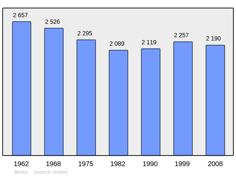 Soubor:Population - Municipality code 59074.png