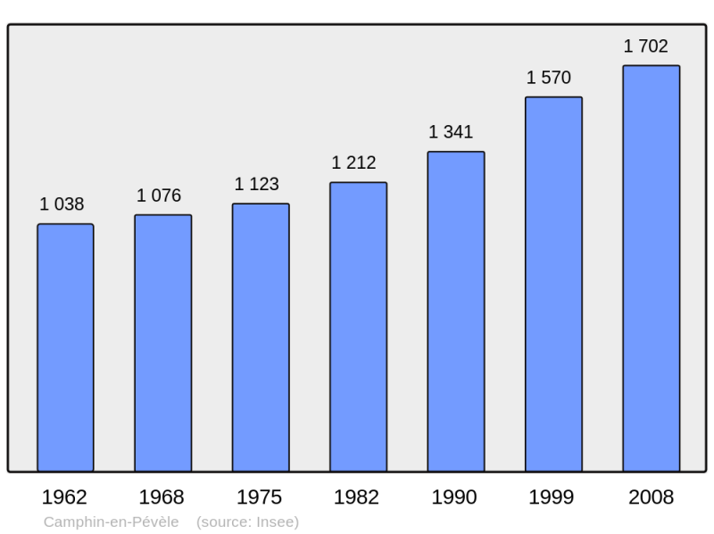 Soubor:Population - Municipality code 59124.png