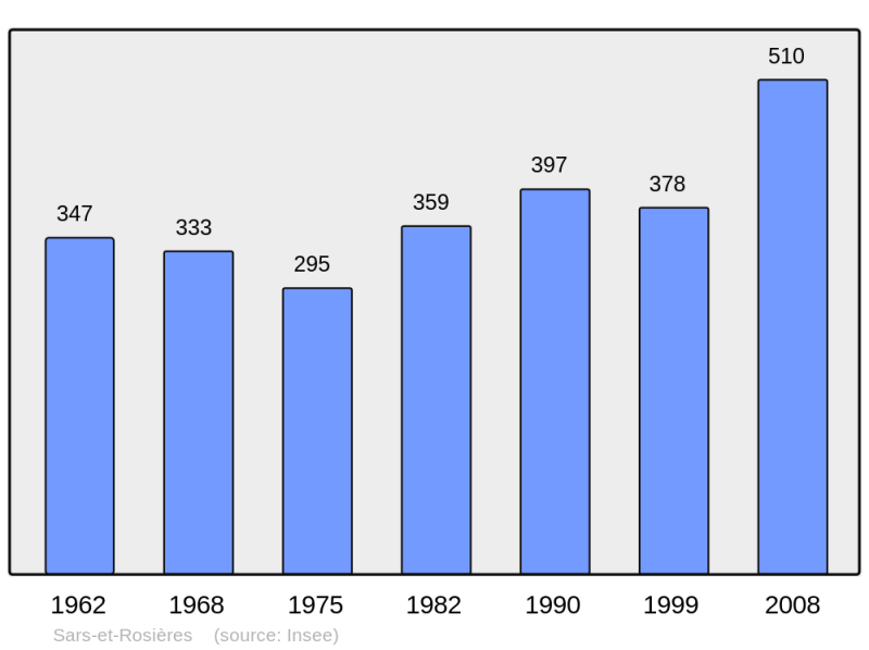 Soubor:Population - Municipality code 59554.png
