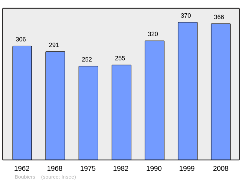 Soubor:Population - Municipality code 60089.png