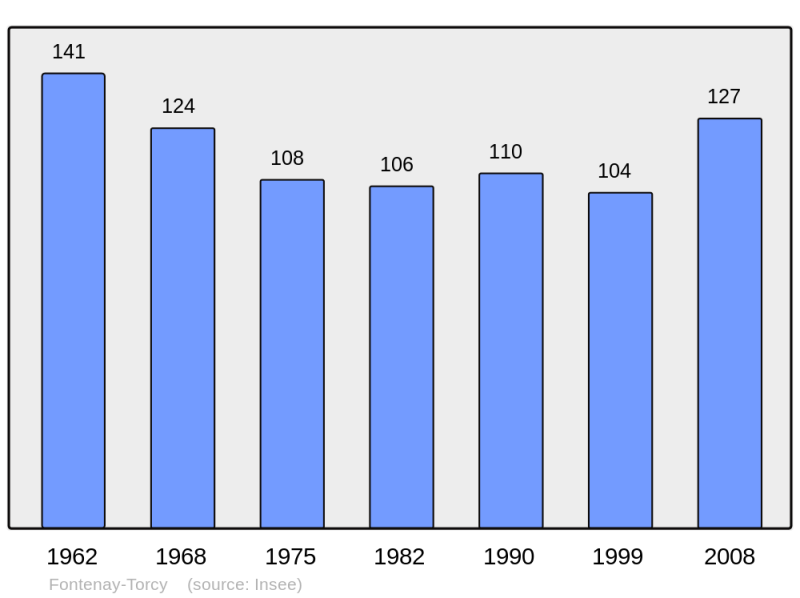 Soubor:Population - Municipality code 60244.png