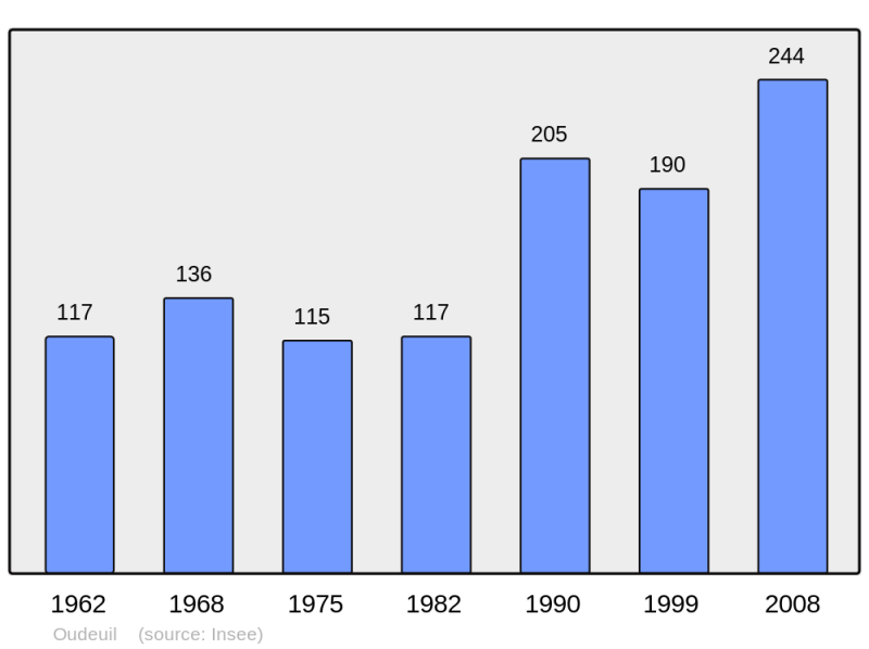 Soubor:Population - Municipality code 60484.png