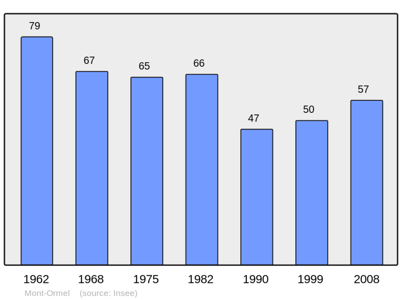 Soubor:Population - Municipality code 61289.png