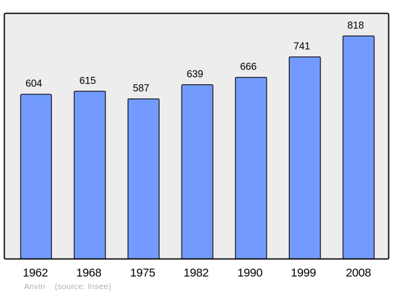 Soubor:Population - Municipality code 62036.png