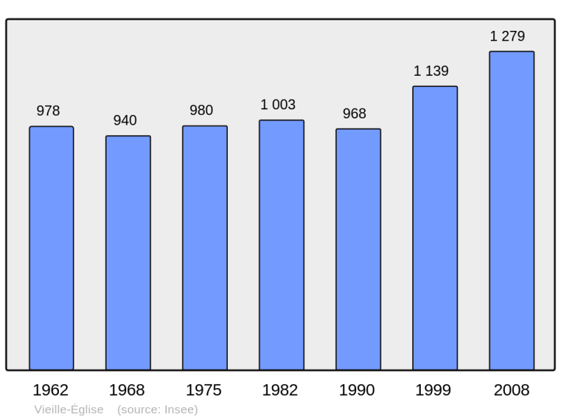 Soubor:Population - Municipality code 62852.png