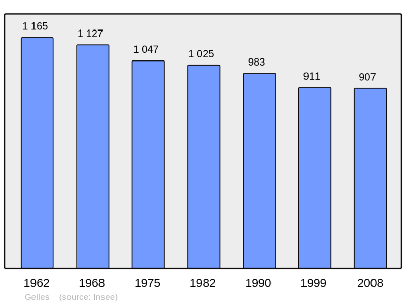 Soubor:Population - Municipality code 63163.png