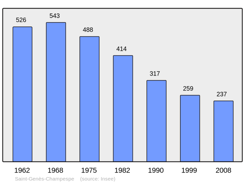 Soubor:Population - Municipality code 63346.png