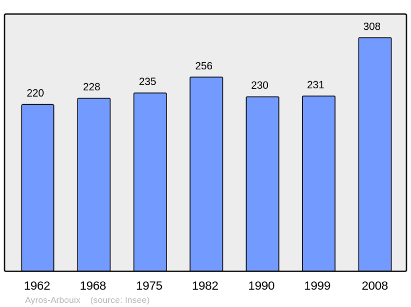 Soubor:Population - Municipality code 65055.png