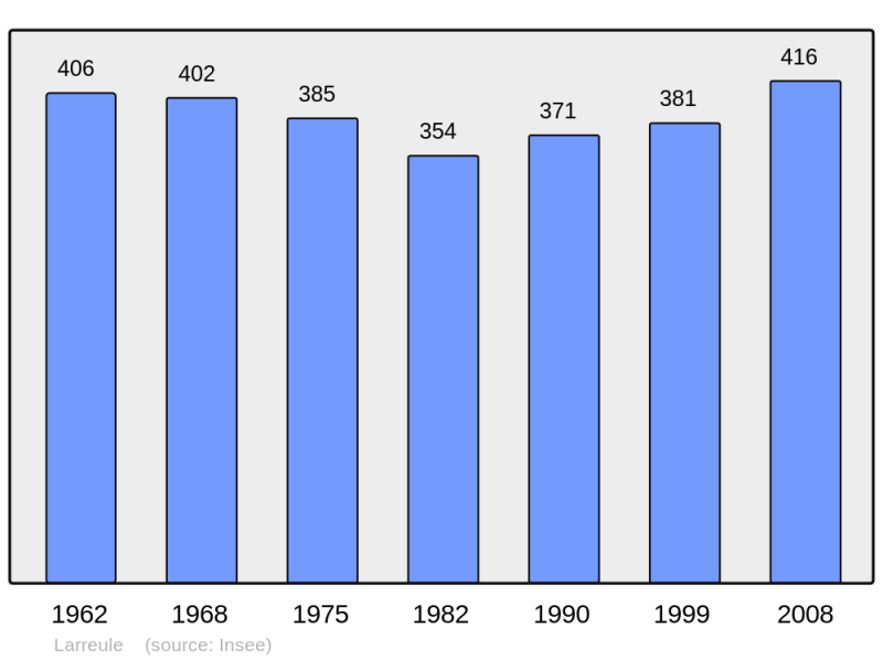 Soubor:Population - Municipality code 65262.png