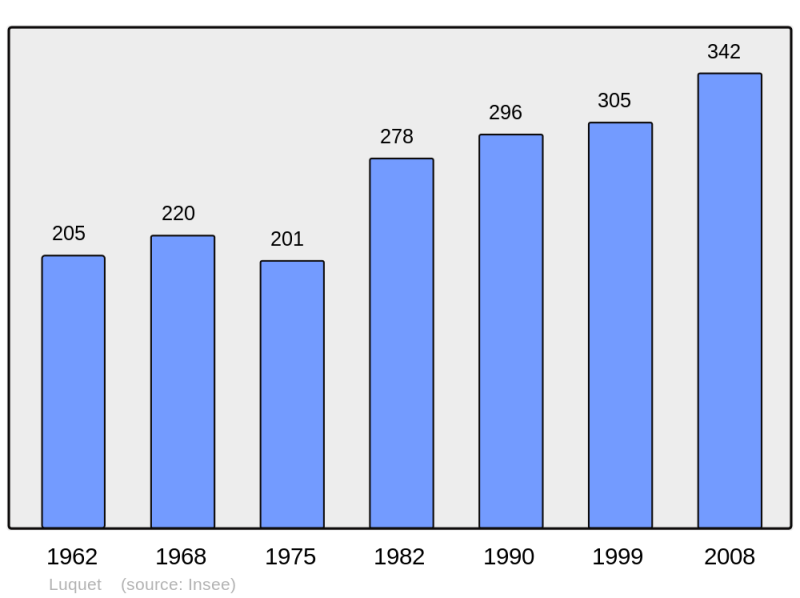Soubor:Population - Municipality code 65292.png